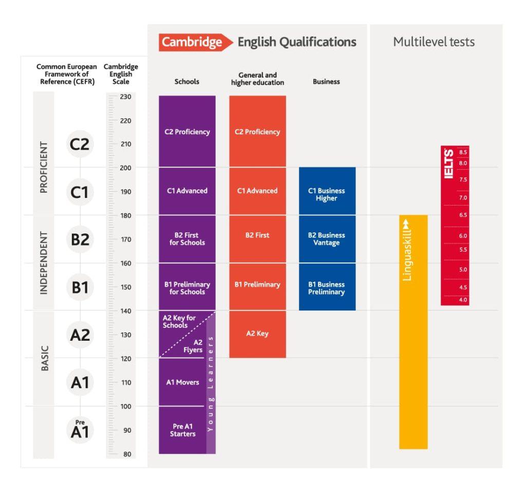 Πίνακας διαβάθμισης πιστοποιητικών για τα cambridge certifications